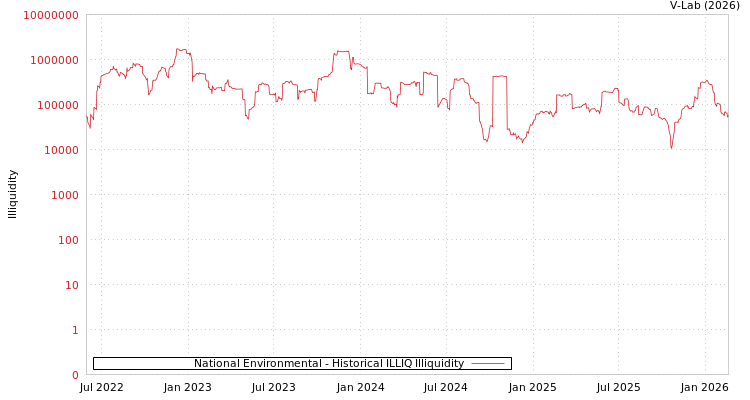 graph of National Environmental ILLIQ-HIST