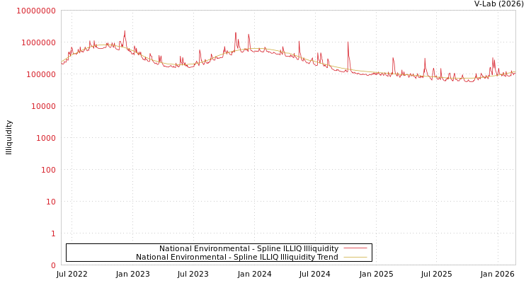 graph of National Environmental ILLIQ-SMEM