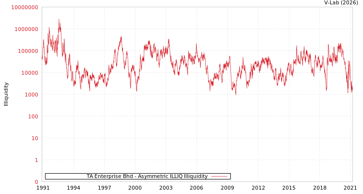 graph of TA Enterprise Bhd ILLIQ-AMEM