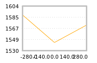 Impact of return on liquidity tomorrow