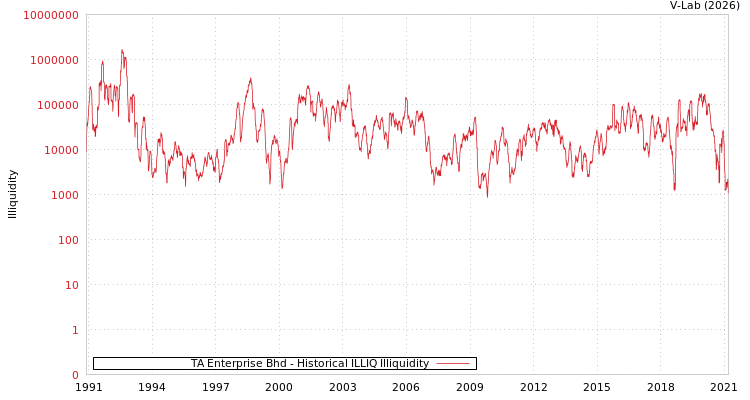 graph of TA Enterprise Bhd ILLIQ-HIST