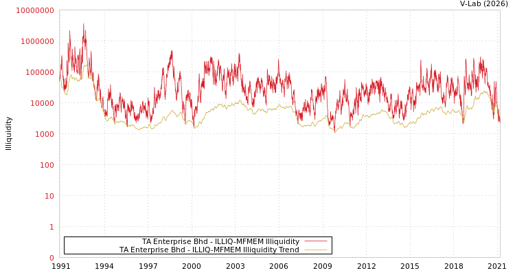 graph of TA Enterprise Bhd ILLIQ-MFMEM