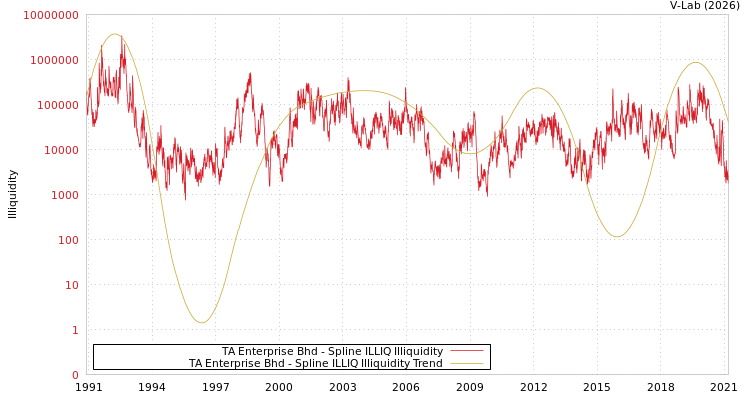 graph of TA Enterprise Bhd ILLIQ-SMEM