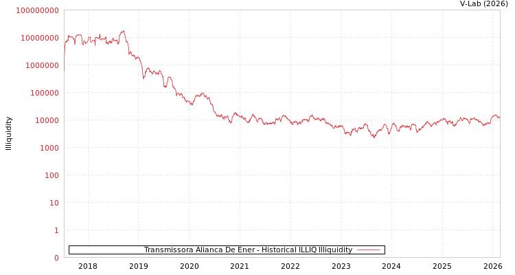 graph of Transmissora Alianca De Ener ILLIQ-HIST