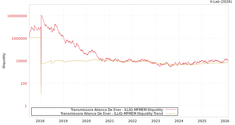 graph of Transmissora Alianca De Ener ILLIQ-MFMEM
