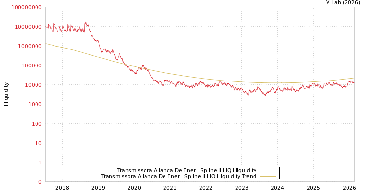 graph of Transmissora Alianca De Ener ILLIQ-SMEM