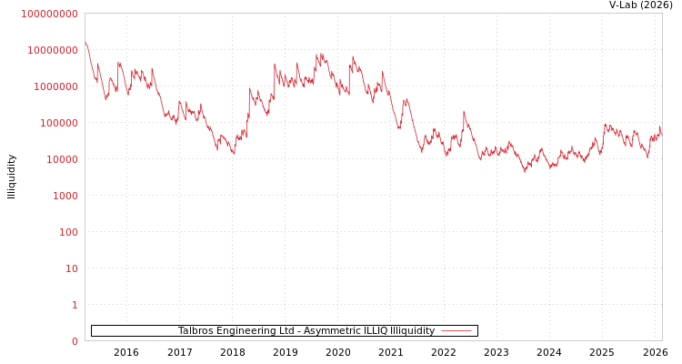 graph of Talbros Engineering Ltd ILLIQ-AMEM