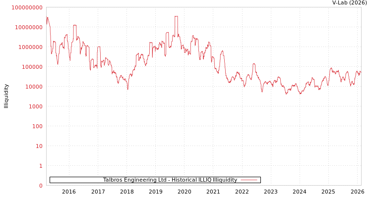 graph of Talbros Engineering Ltd ILLIQ-HIST