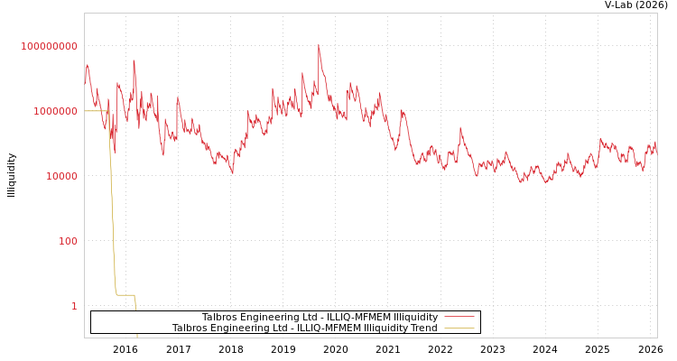 graph of Talbros Engineering Ltd ILLIQ-MFMEM