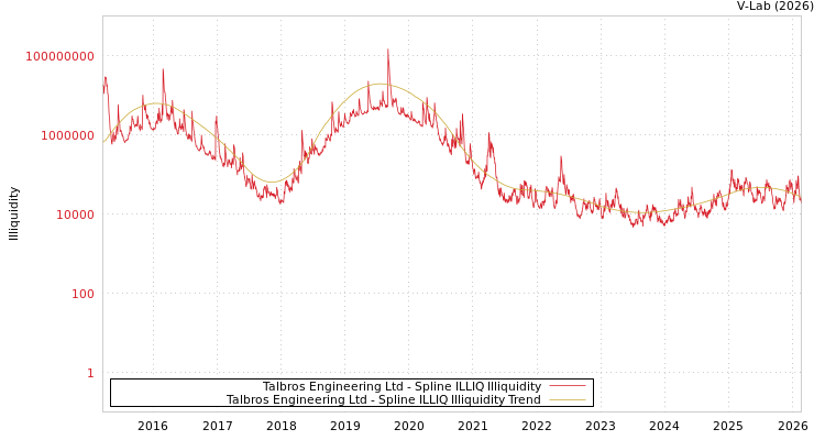 graph of Talbros Engineering Ltd ILLIQ-SMEM