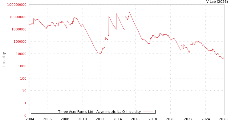 graph of Three Acre Farms Ltd ILLIQ-AMEM