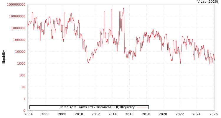 graph of Three Acre Farms Ltd ILLIQ-HIST