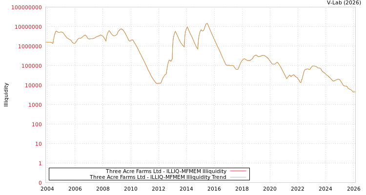 graph of Three Acre Farms Ltd ILLIQ-MFMEM