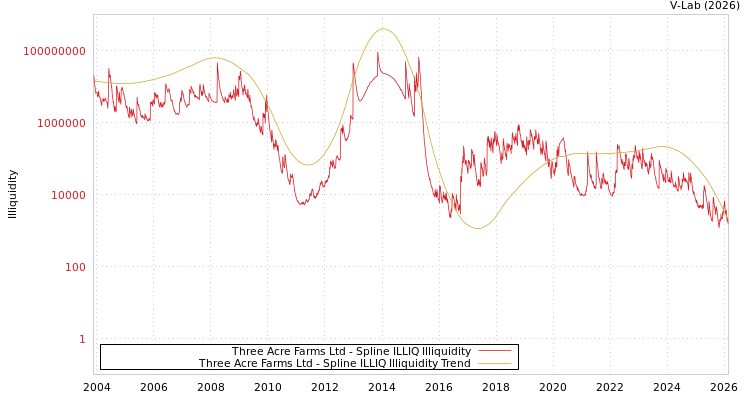 graph of Three Acre Farms Ltd ILLIQ-SMEM