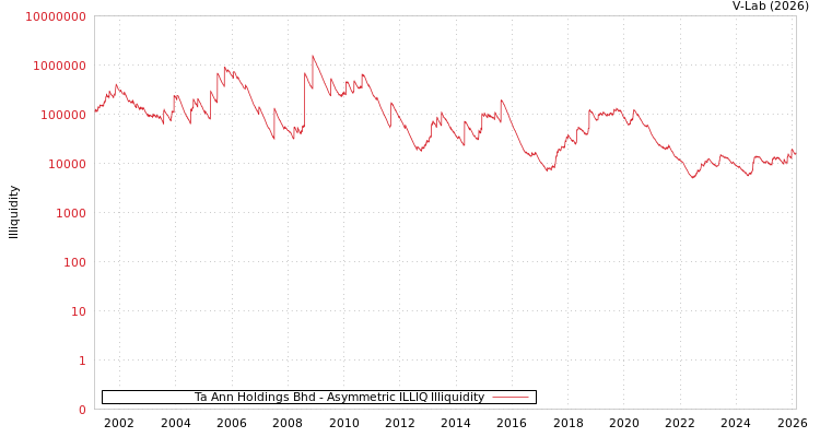 graph of Ta Ann Holdings Bhd ILLIQ-AMEM