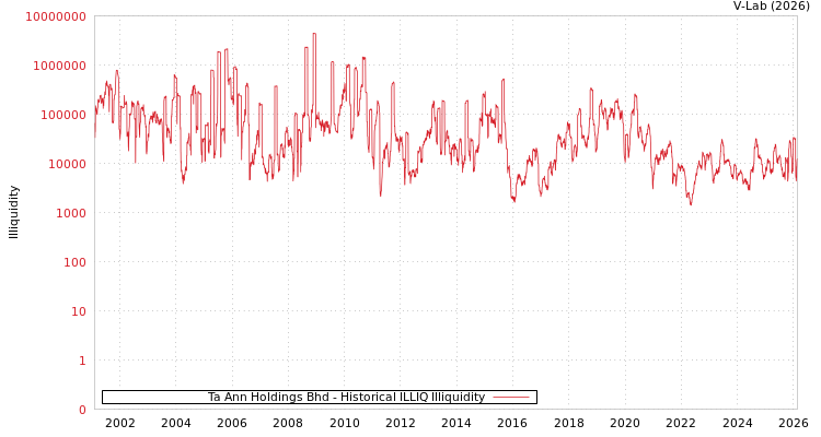 graph of Ta Ann Holdings Bhd ILLIQ-HIST
