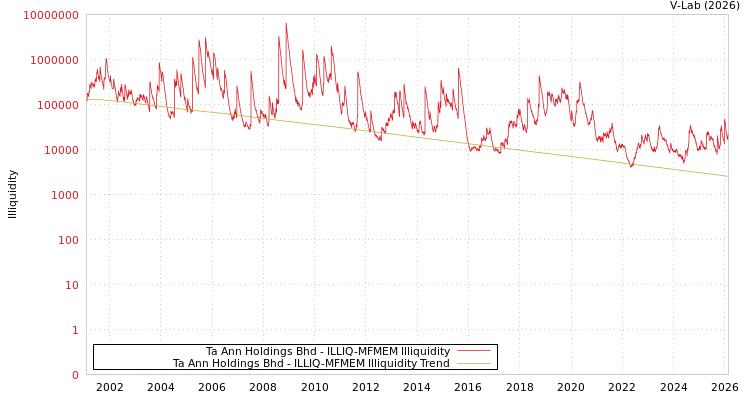 graph of Ta Ann Holdings Bhd ILLIQ-MFMEM