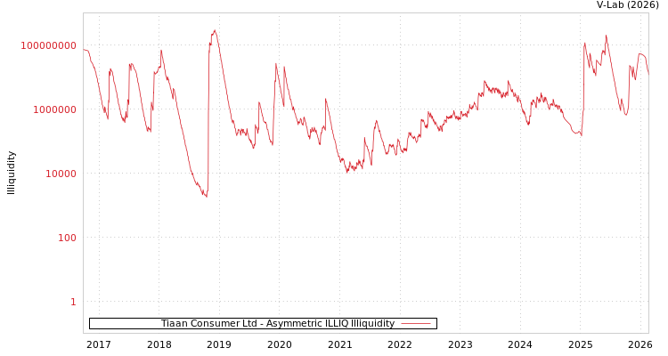 graph of Tiaan Consumer Ltd ILLIQ-AMEM