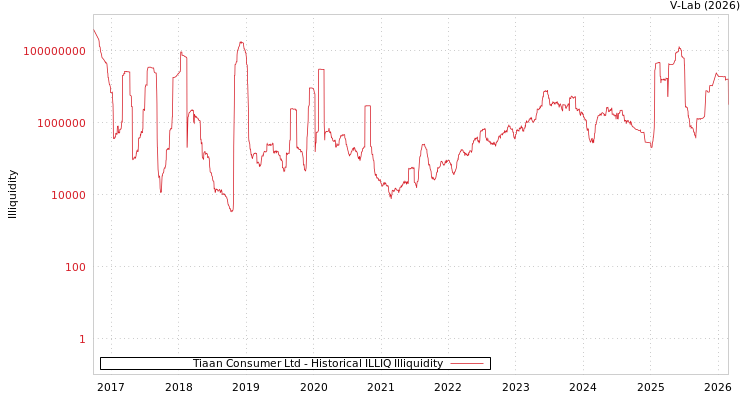 graph of Tiaan Consumer Ltd ILLIQ-HIST