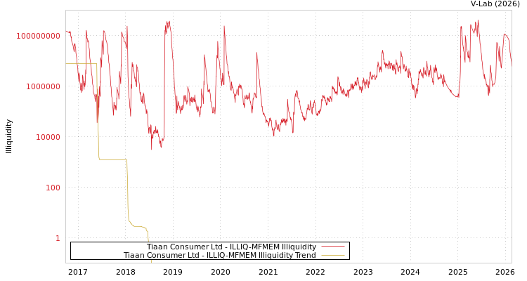 graph of Tiaan Consumer Ltd ILLIQ-MFMEM