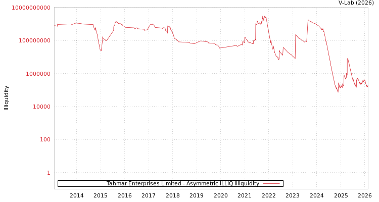 graph of Tahmar Enterprises Limited ILLIQ-AMEM