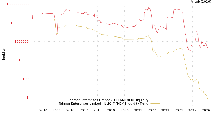 graph of Tahmar Enterprises Limited ILLIQ-MFMEM