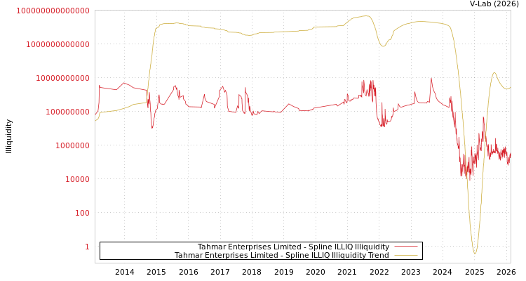 graph of Tahmar Enterprises Limited ILLIQ-SMEM