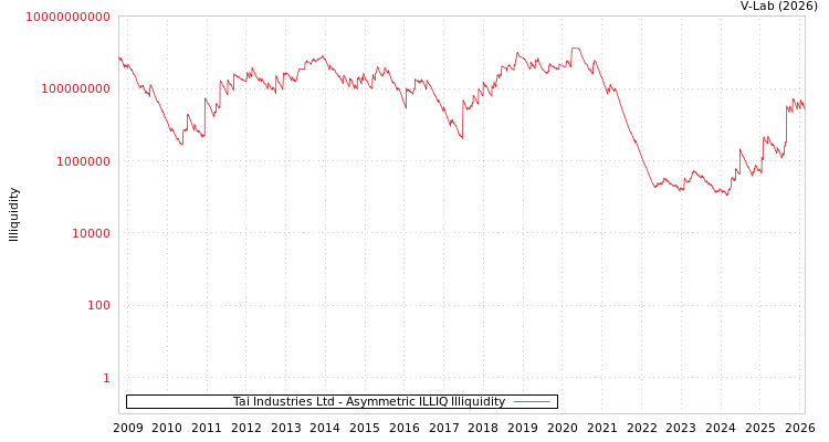 graph of Tai Industries Ltd ILLIQ-AMEM