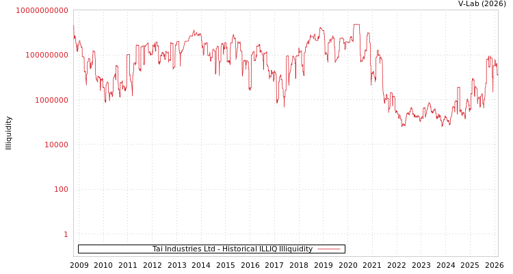 graph of Tai Industries Ltd ILLIQ-HIST