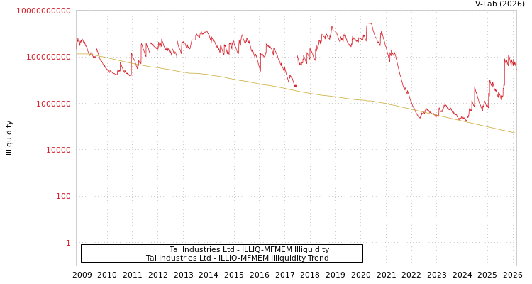 graph of Tai Industries Ltd ILLIQ-MFMEM