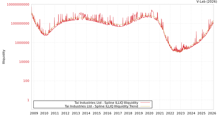 graph of Tai Industries Ltd ILLIQ-SMEM
