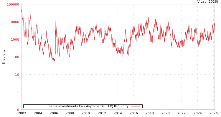 graph of Taiba Investments Co ILLIQ-AMEM
