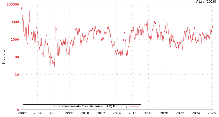 graph of Taiba Investments Co ILLIQ-HIST