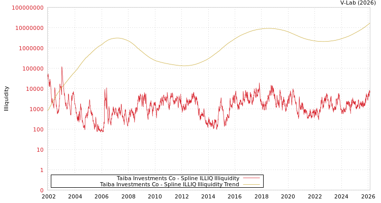 graph of Taiba Investments Co ILLIQ-SMEM