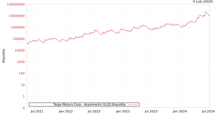 graph of Taiga Motors Corp ILLIQ-AMEM