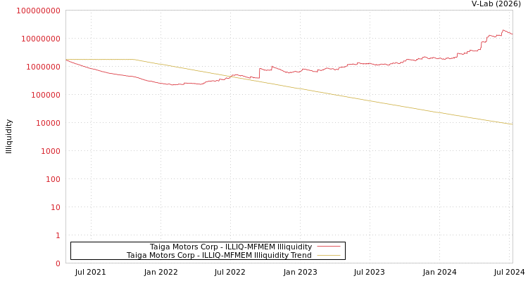 graph of Taiga Motors Corp ILLIQ-MFMEM