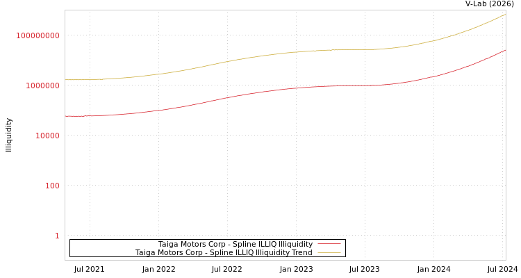 graph of Taiga Motors Corp ILLIQ-SMEM