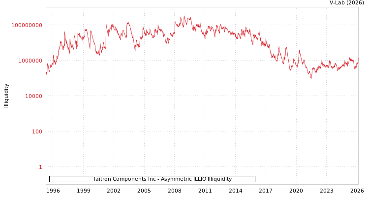 graph of Taitron Components Inc ILLIQ-AMEM