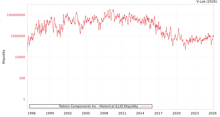 graph of Taitron Components Inc ILLIQ-HIST