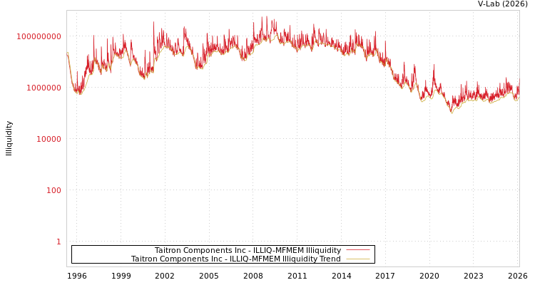 graph of Taitron Components Inc ILLIQ-MFMEM