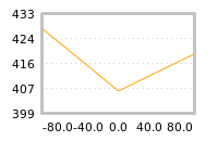 Impact of return on liquidity tomorrow
