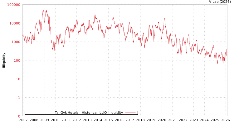 graph of Taj Gvk Hotels ILLIQ-HIST