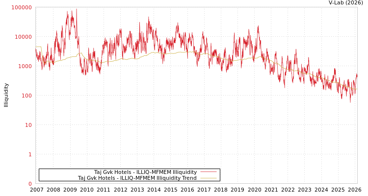 graph of Taj Gvk Hotels ILLIQ-MFMEM