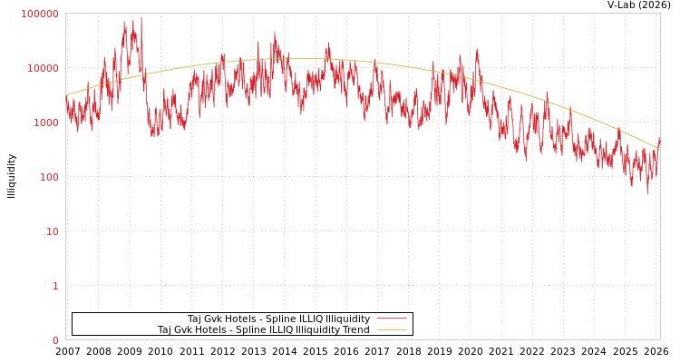 graph of Taj Gvk Hotels ILLIQ-SMEM