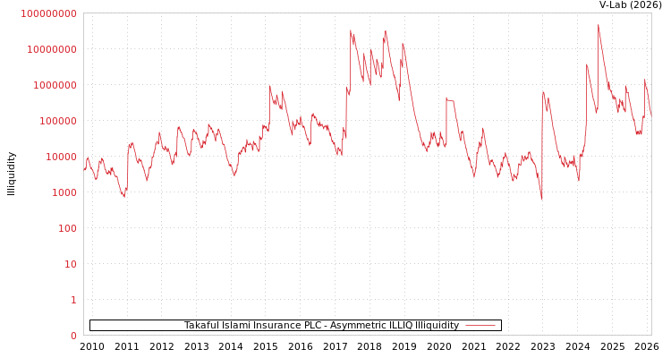 graph of Takaful Islami Insurance PLC ILLIQ-AMEM