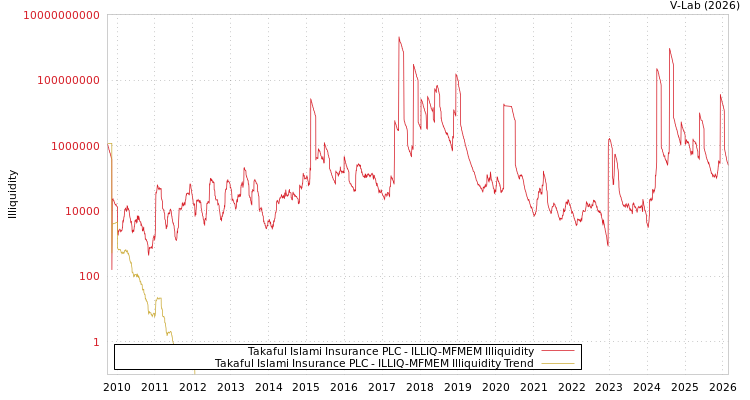 graph of Takaful Islami Insurance PLC ILLIQ-MFMEM