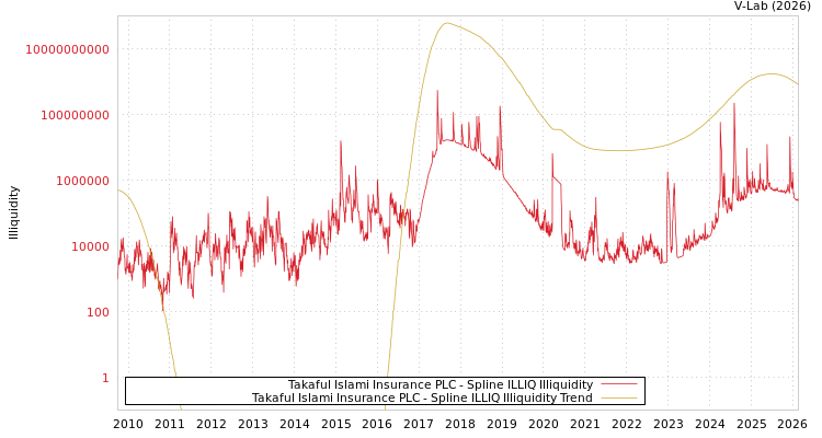 graph of Takaful Islami Insurance PLC ILLIQ-SMEM