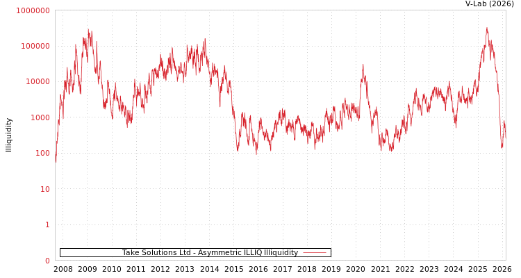 graph of Take Solutions Ltd ILLIQ-AMEM
