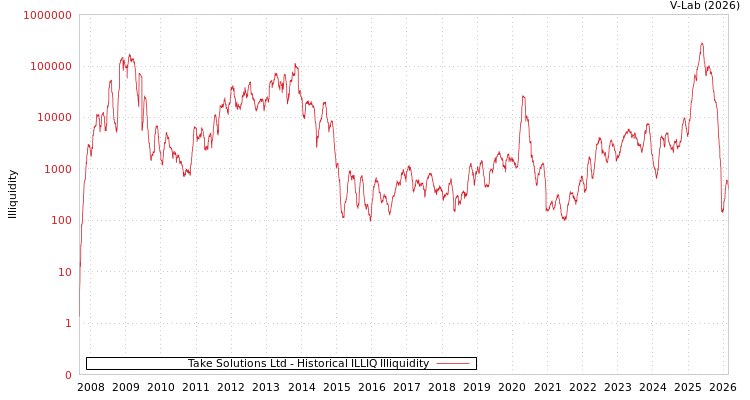 graph of Take Solutions Ltd ILLIQ-HIST