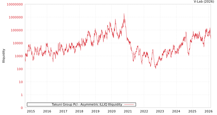 graph of Takuni Group Pcl ILLIQ-AMEM